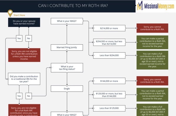 Can I Contribute To My Roth IRA 1