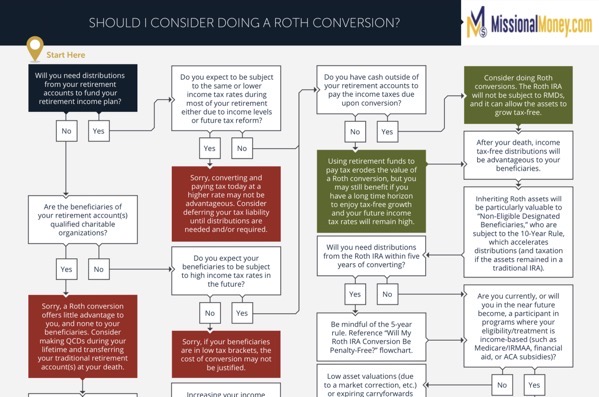 Consider Doing A Roth Conversion 1