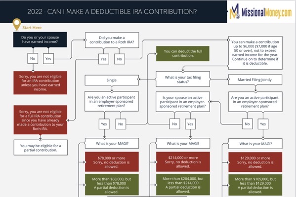 Deductible IRA Contribution 1