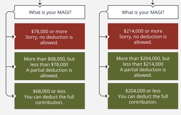 How To Make Non Deductible Ira Contribution Fidelity