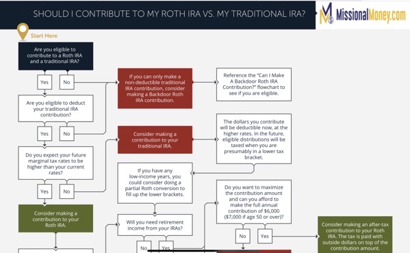 Roth IRA vs Traditional IRA 1