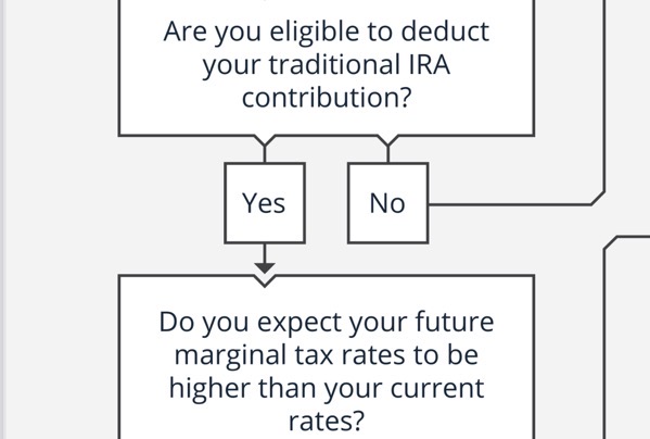 Roth IRA vs Traditional IRA 3