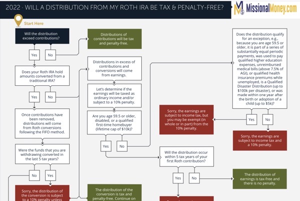 Tax And Penalty-Free Distribution From Roth IRA | Independent Fiduciary ...